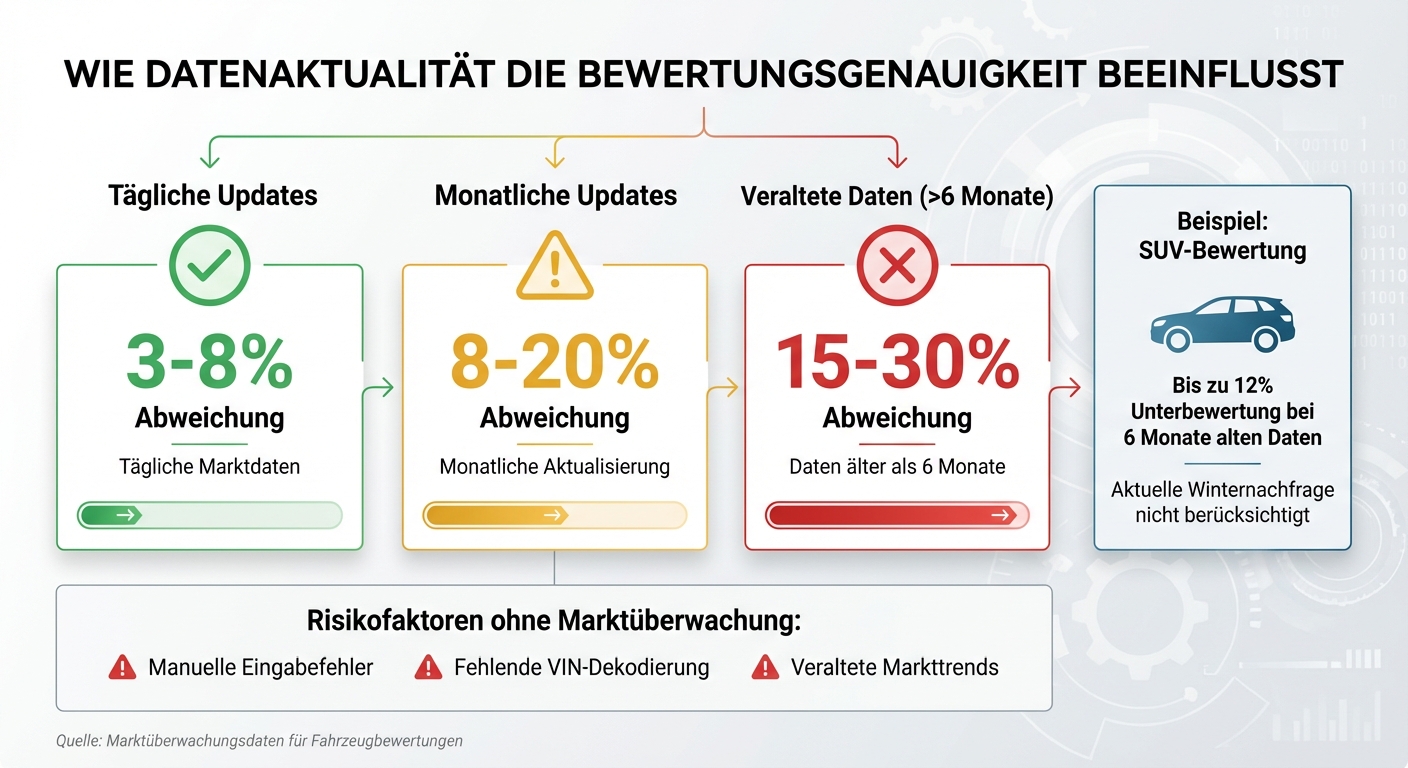 Bewertungsabweichungen bei Fahrzeugen: Vergleich verschiedener Aktualisierungsintervalle