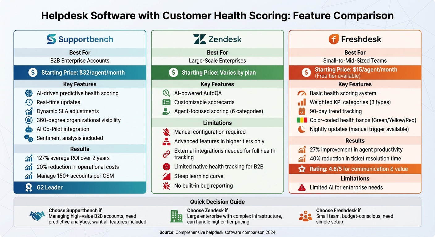 Helpdesk Software Customer Health Scoring Features Comparison: Supportbench vs Zendesk vs Freshdesk