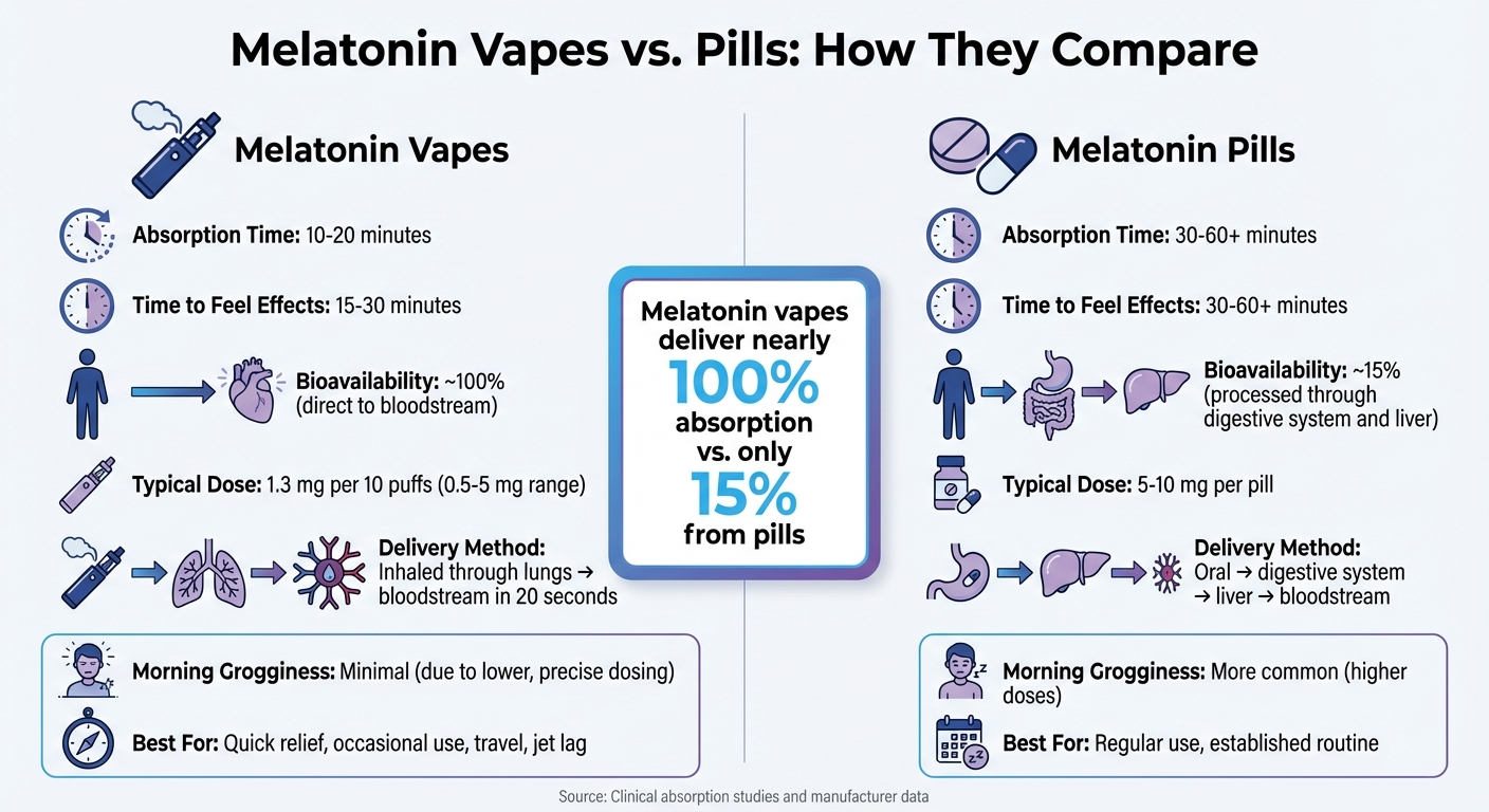 Melatonin Vapes vs Pills: Absorption Speed and Effectiveness Comparison