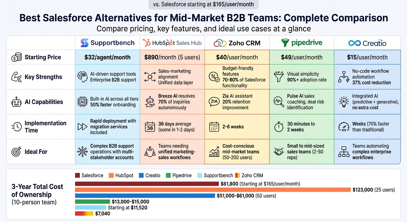 Salesforce Alternatives Comparison: Pricing, Features & Best Use Cases for Mid-Market B2B Teams