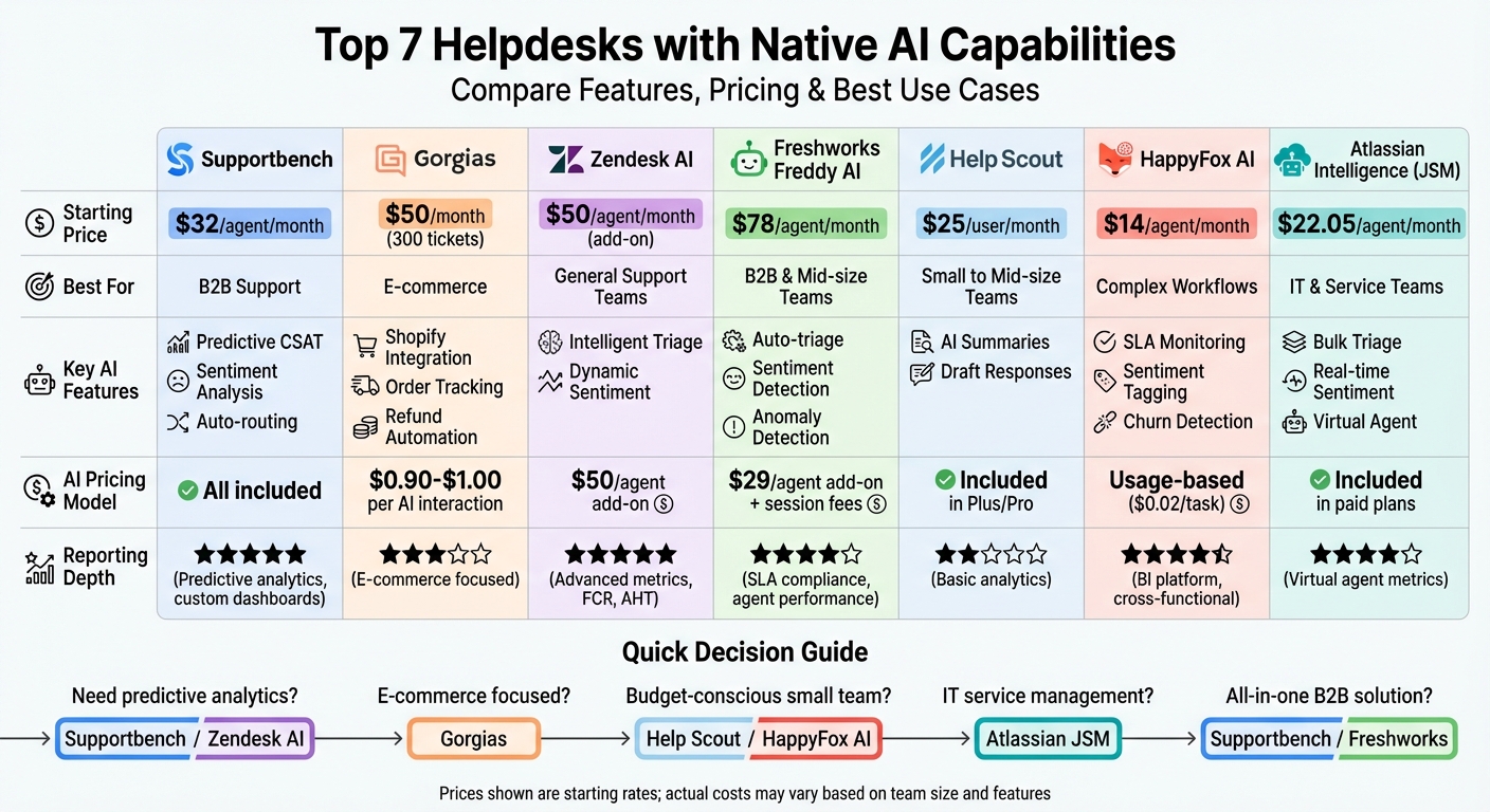 Top 7 AI Helpdesks Comparison: Features, Pricing & Best Use Cases