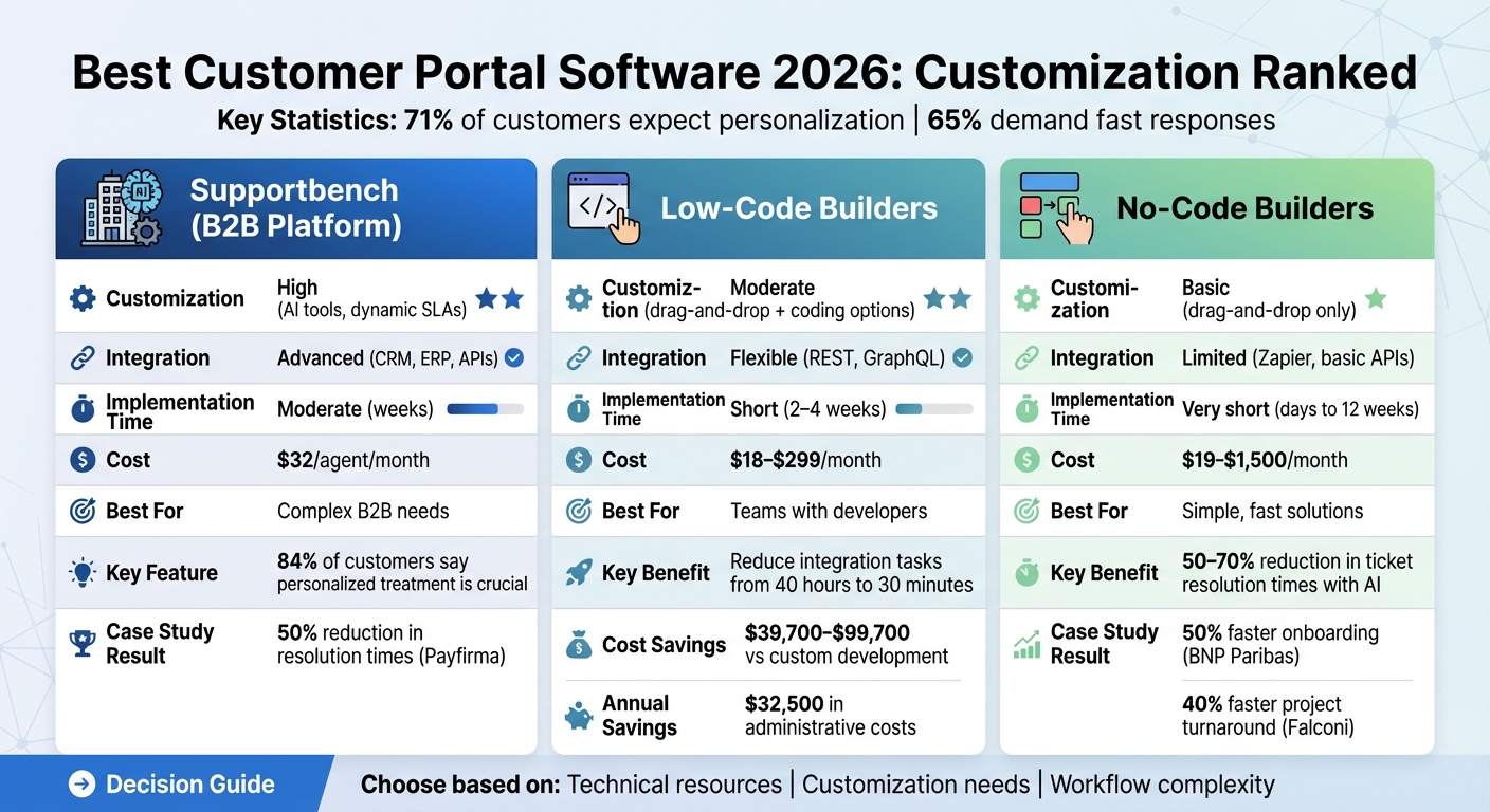 Customer Portal Software Comparison: Supportbench vs Low-Code vs No-Code Builders 2026