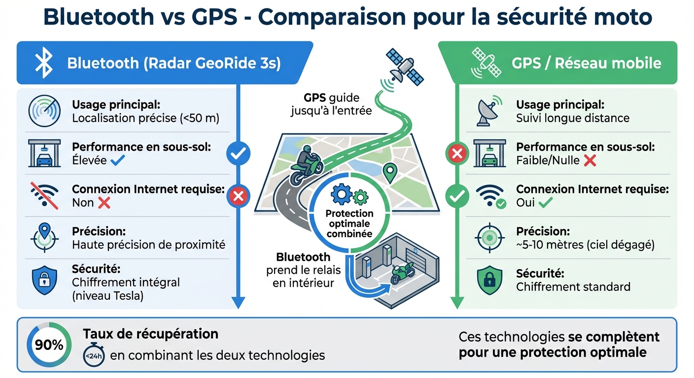 Bluetooth vs GPS pour la sécurité moto : comparaison des performances