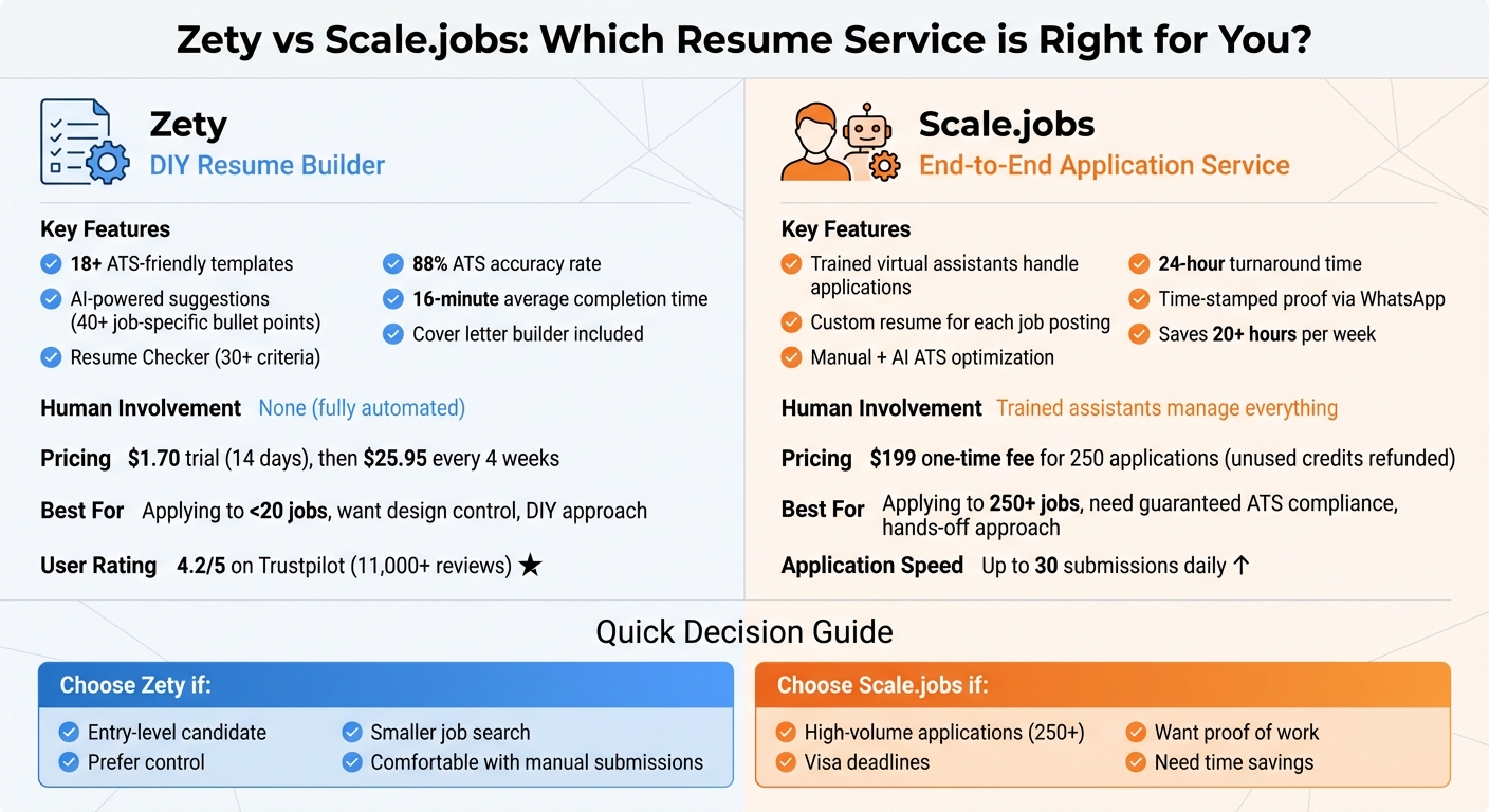 Zety vs Scale.jobs: Complete Feature Comparison for ATS Resume Success