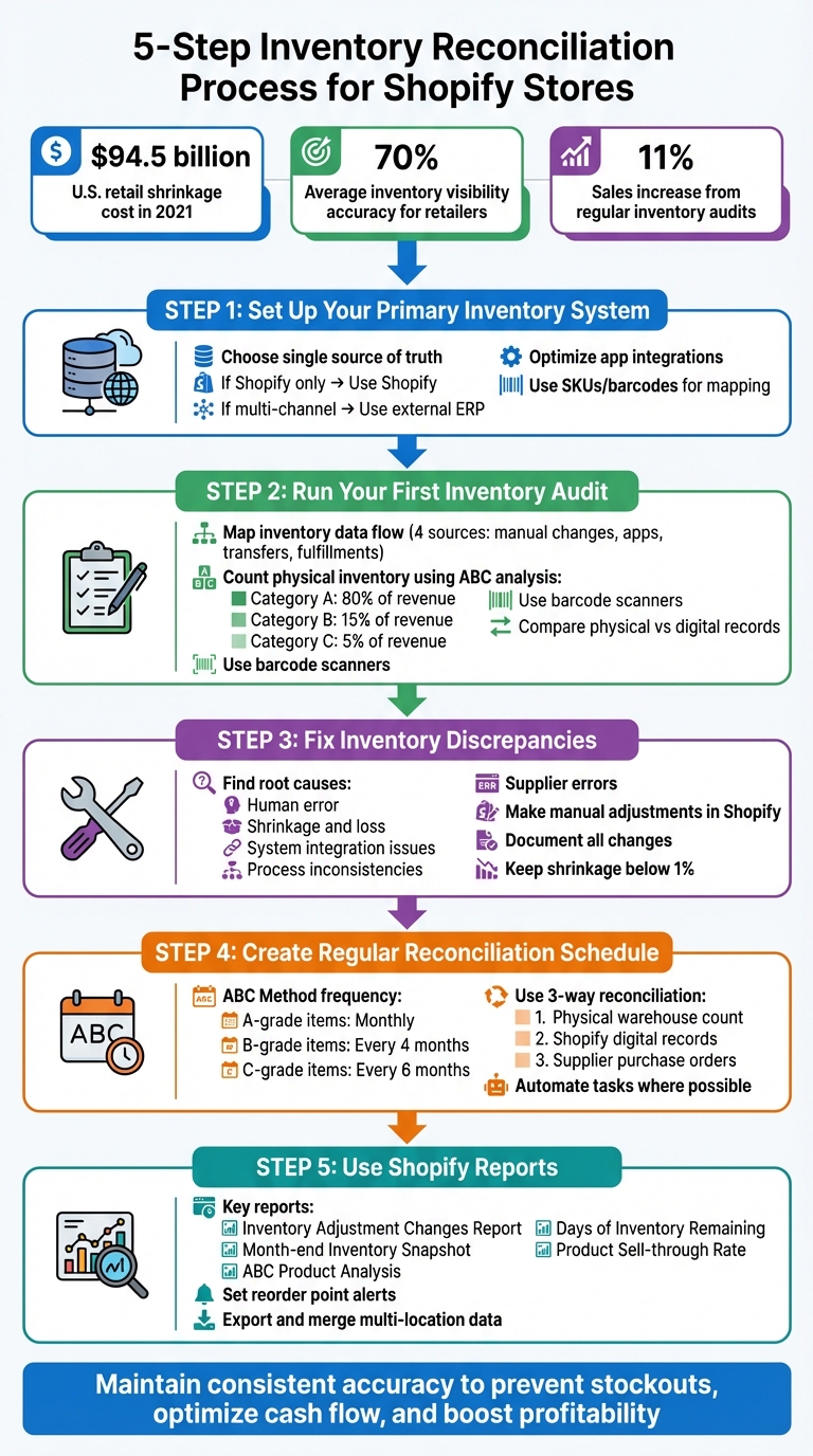 5-Step Inventory Reconciliation Process for Shopify Stores