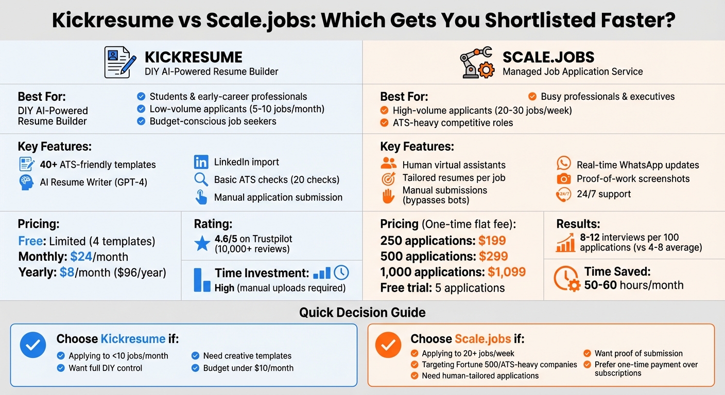 Kickresume vs Scale.jobs: Complete Feature and Pricing Comparison