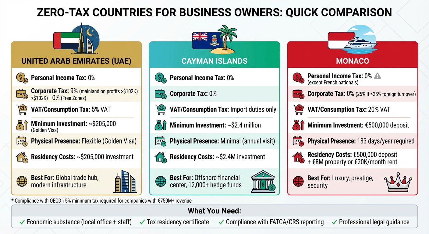 Zero-Tax Countries Comparison: UAE vs Cayman Islands vs Monaco