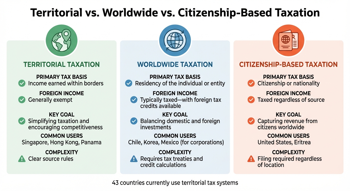 Territorial vs Worldwide vs Citizenship-Based Taxation Comparison