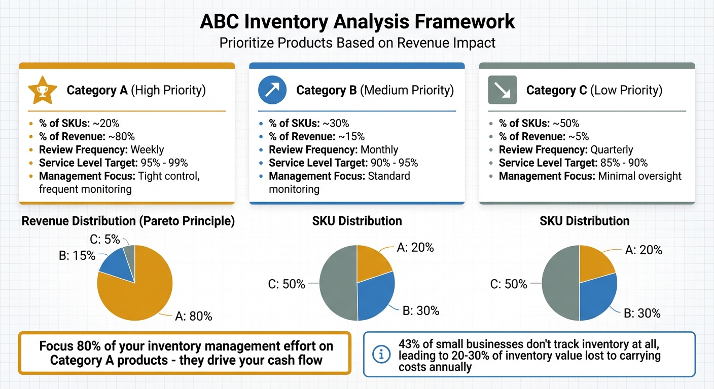 ABC Inventory Analysis Categories: Revenue Distribution and Management Strategy