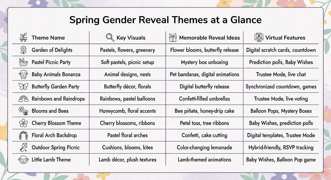 Spring Gender Reveal Themes Comparison Guide