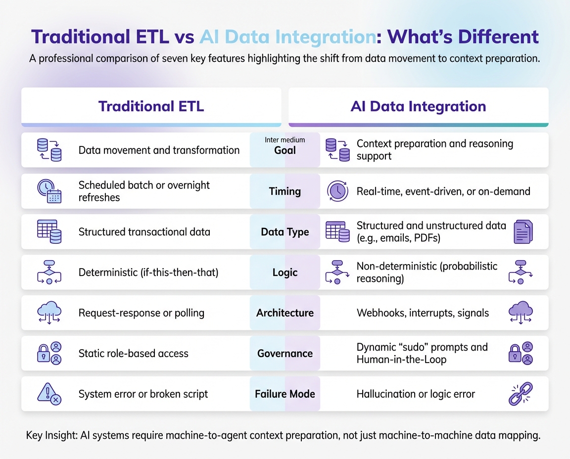 Traditional ETL vs AI Data Integration: Key Differences