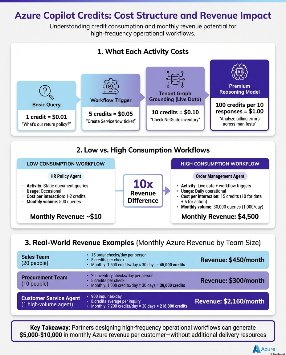 Copilot Credit Costs by Activity Type and Monthly Revenue Impact