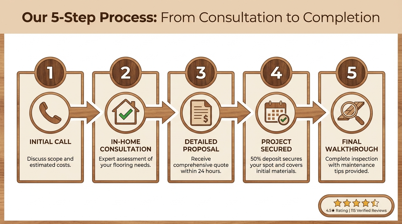 TriArt Hardwoods 5-Step Flooring Project Process