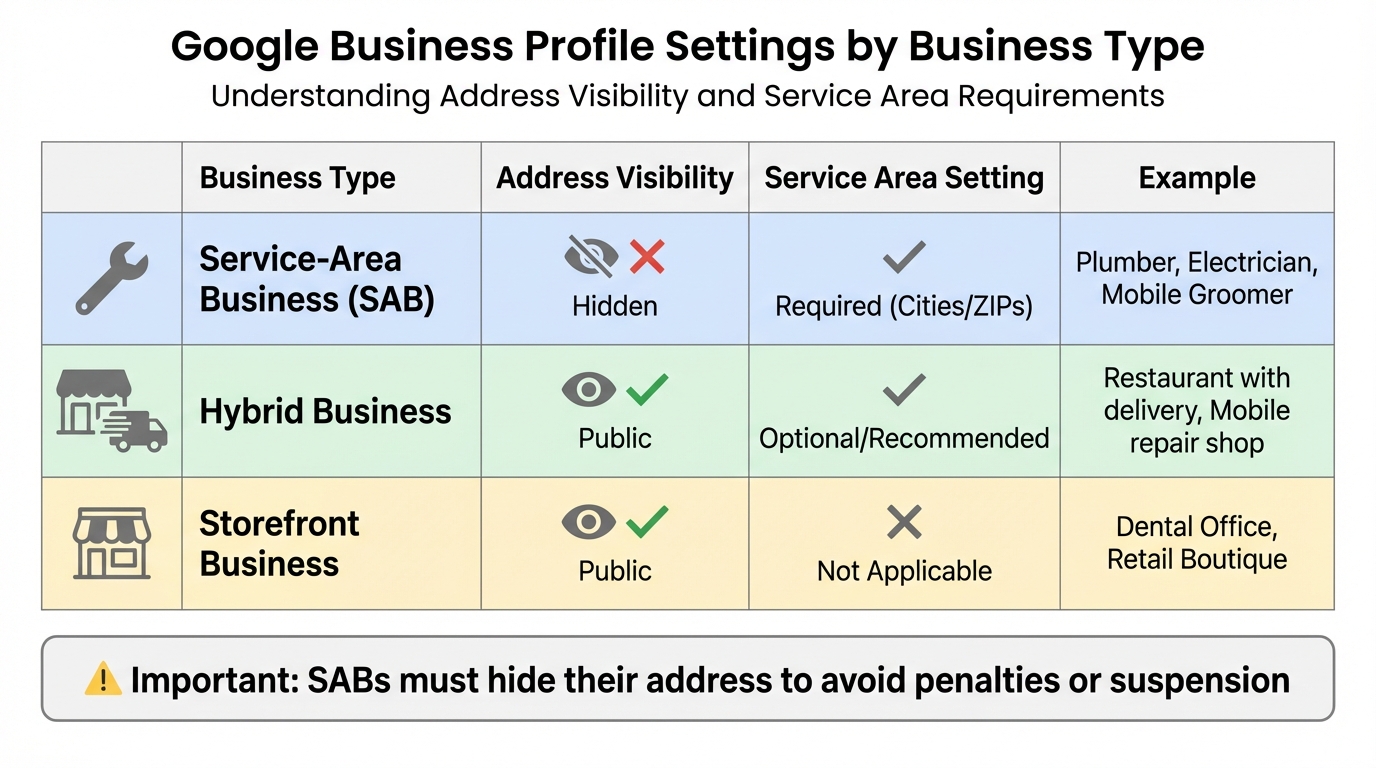 Service Area Business Types and Google Business Profile Settings Guide