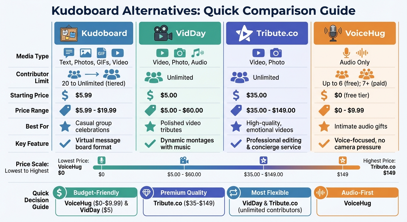 Kudoboard Alternatives Comparison: Features, Pricing, and Best Use Cases