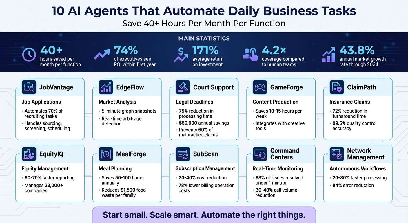 10 AI Agents That Automate Business Tasks: Time Savings and ROI Statistics