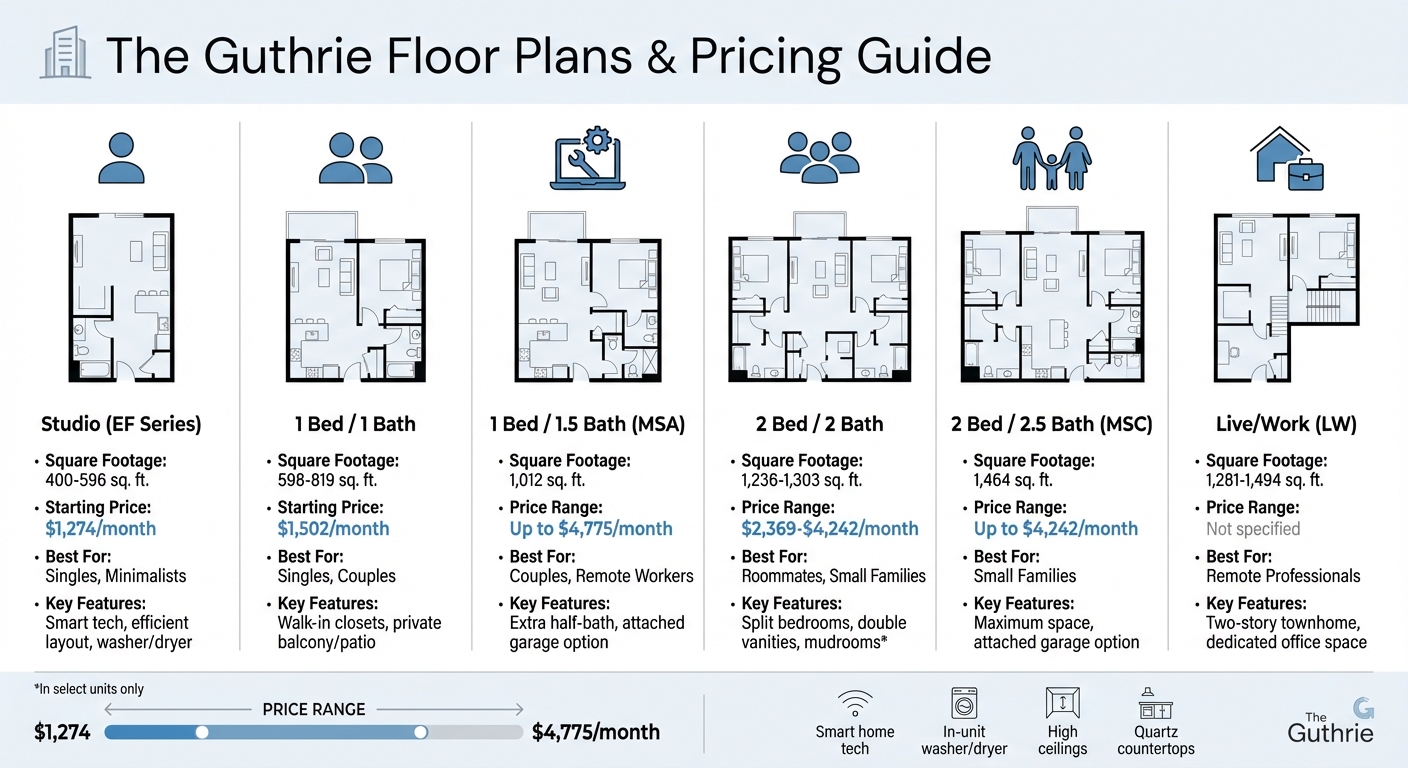 The Guthrie Apartments Floor Plans and Pricing Comparison