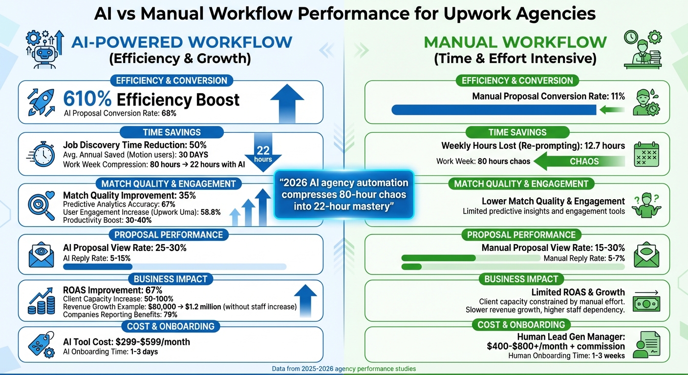 AI vs Manual Workflow Performance Comparison for Upwork Agencies