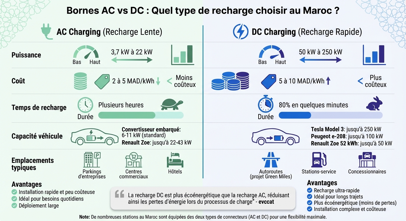 Comparaison des bornes de recharge AC vs DC au Maroc : puissance, coût et temps