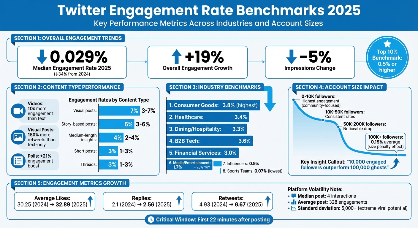 Twitter Engagement Rate Benchmarks 2025: Key Statistics by Industry and Account Size