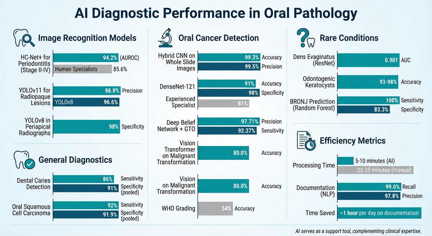 AI Diagnostic Accuracy in Oral Pathology: Performance Metrics Across Applications