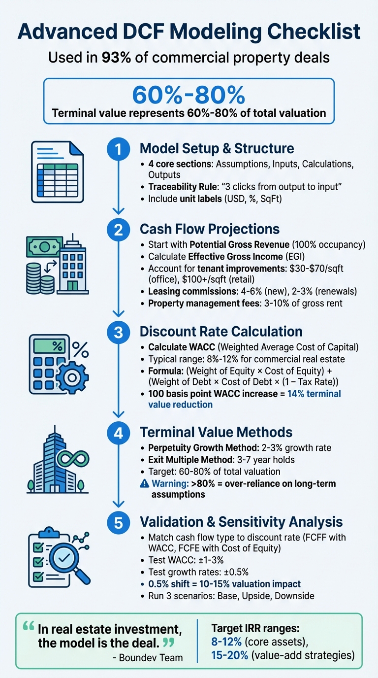 5-Step Advanced DCF Modeling Checklist for Real Estate Investment