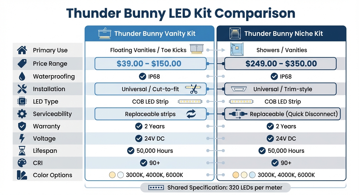 Thunder Bunny LED Kit Comparison: Vanity vs Niche Features and Specs