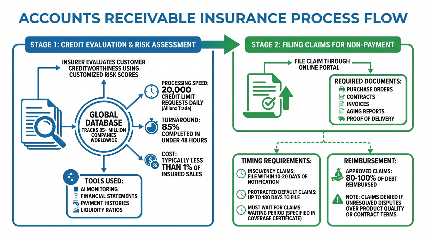 How Accounts Receivable Insurance Works: Credit Evaluation to Claims Processing