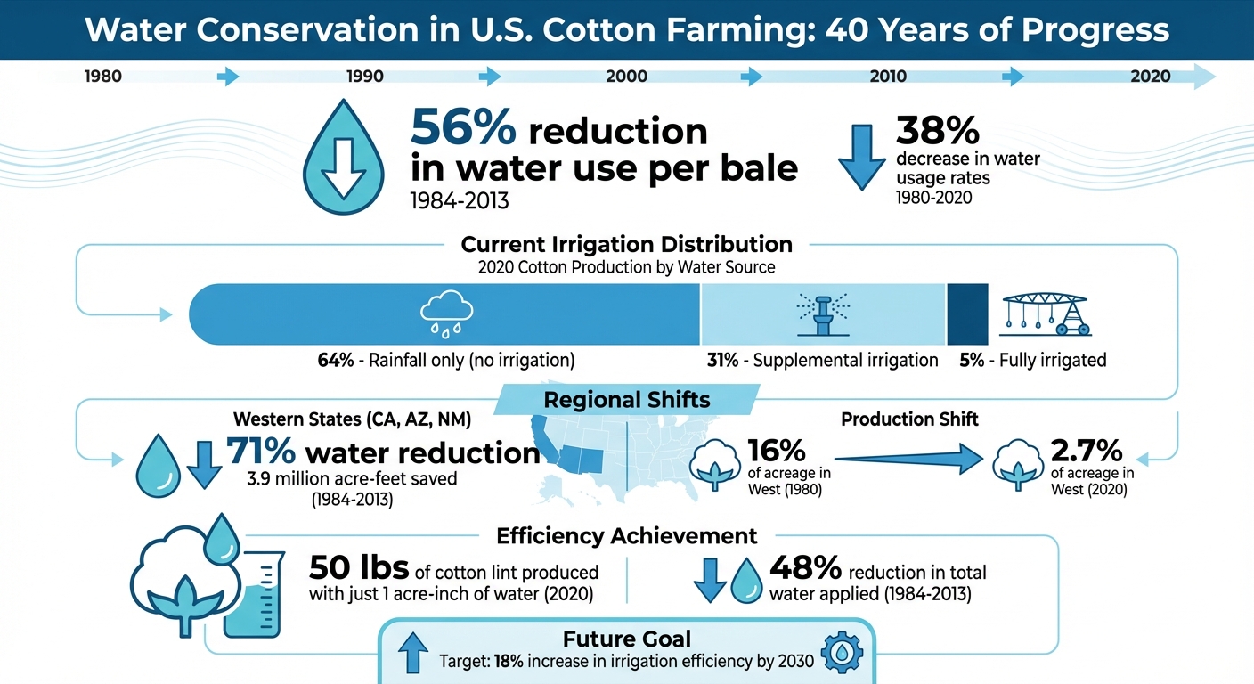 U.S. Cotton Farming Water Usage Reduction: 1980-2020 Key Statistics