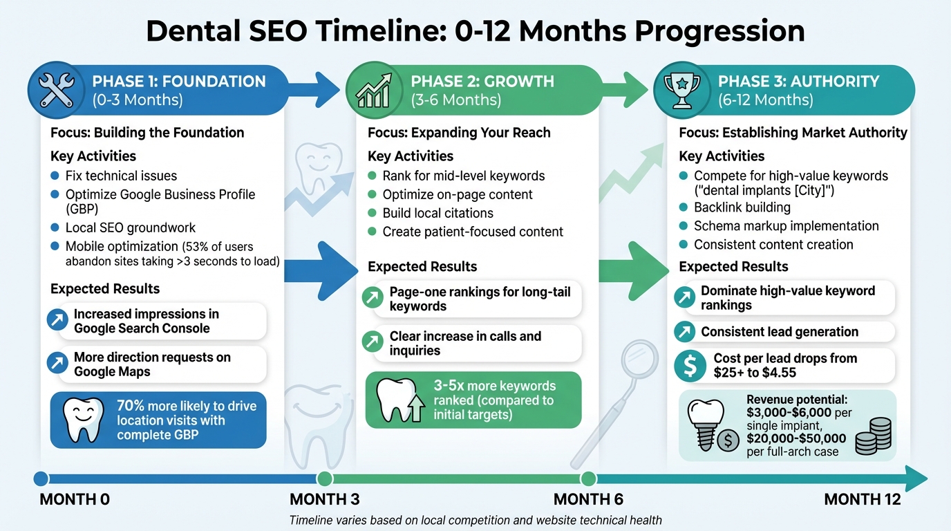 Dental SEO Timeline: 3-12 Month Results Roadmap