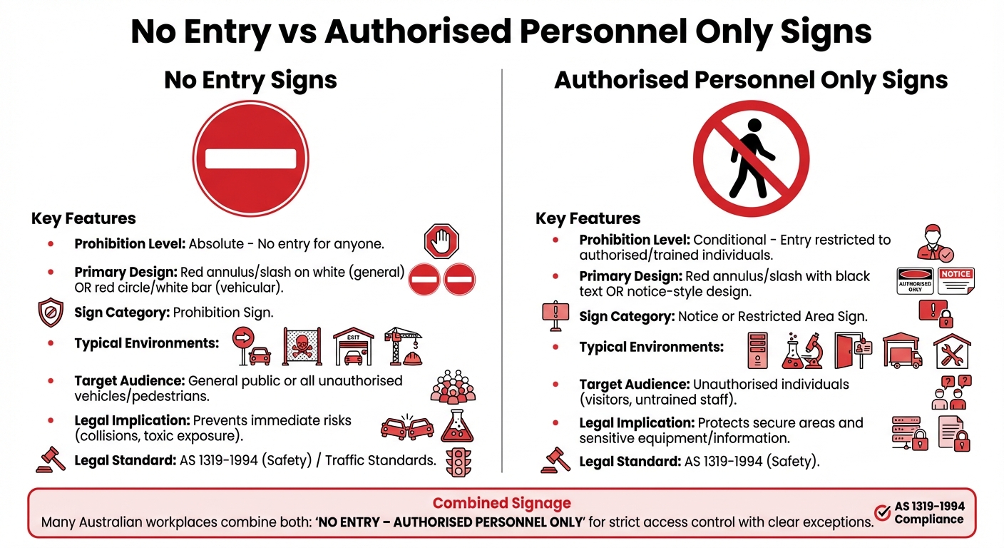 No Entry vs Authorised Personnel Only Signs: Key Differences Comparison