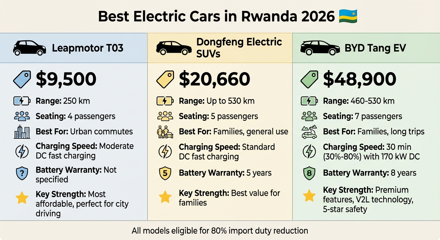 Rwanda Electric Vehicle Comparison 2026: Price, Range & Features