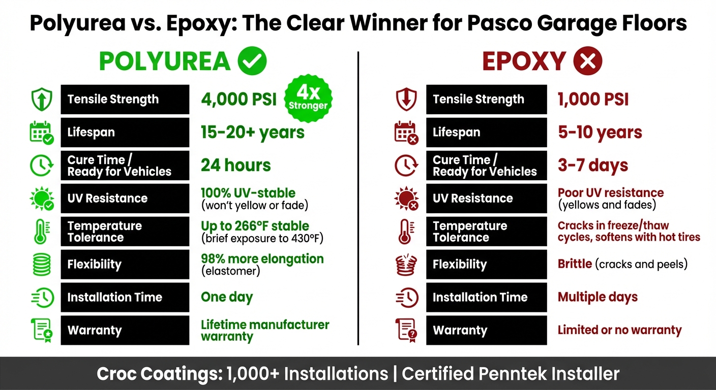 Garage Floor Epoxy Near Me In Pasco: Discover 4X Stronger Polyurea Coatings 5 Polyurea Vs Epoxy Garage Floor Coatings Comparison
