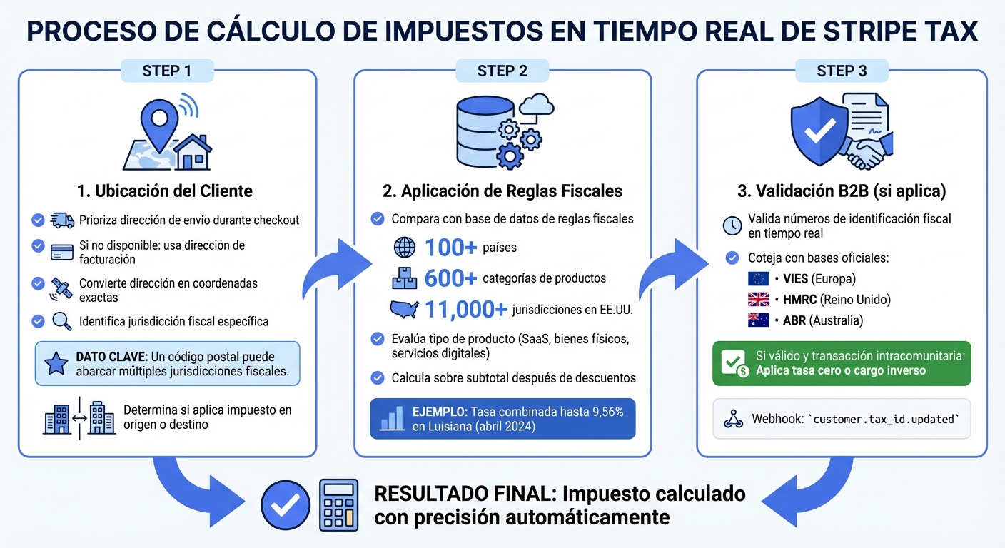 Cómo Stripe Tax calcula impuestos en tiempo real - proceso paso a paso
