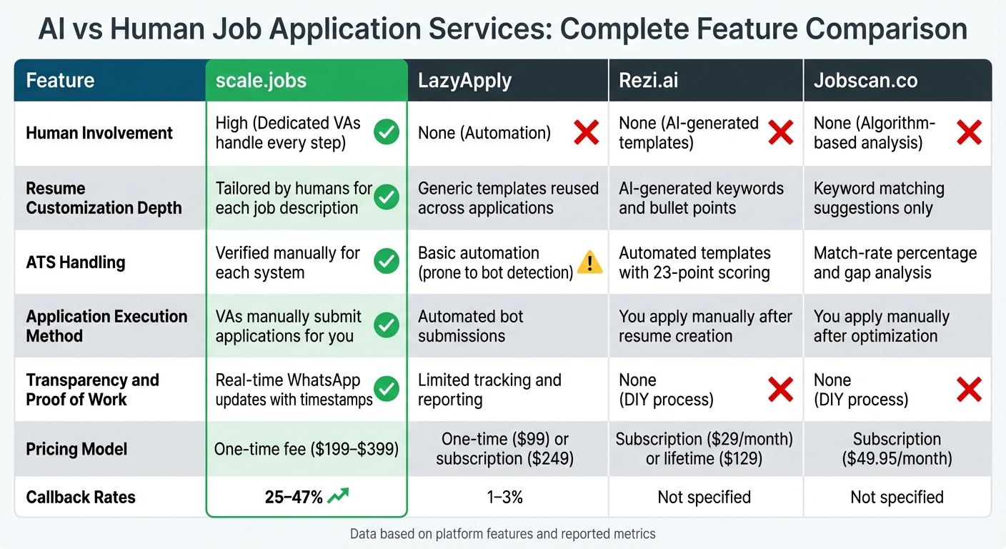 AI vs Human Job Application Services: Feature Comparison Chart