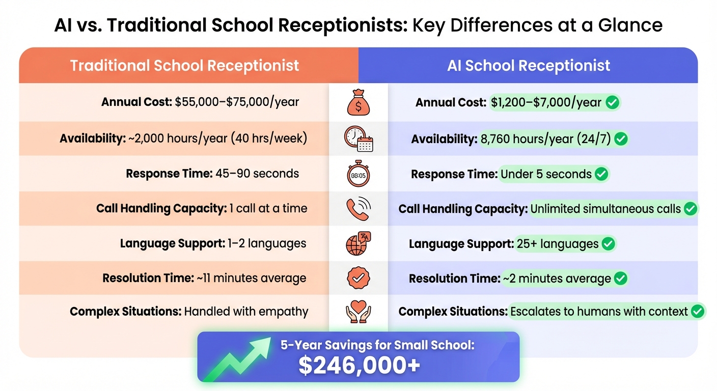 AI vs Traditional School Receptionists: Cost, Availability, and Performance Comparison