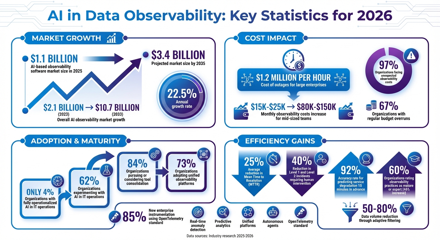 AI Data Observability Market Growth and Key Statistics 2025-2035