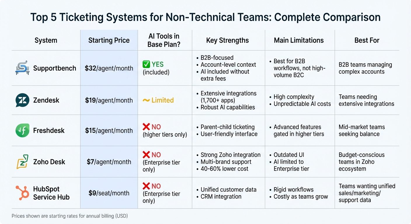 Ticketing Systems Comparison: Features, Pricing & AI Capabilities for Non-Technical Teams