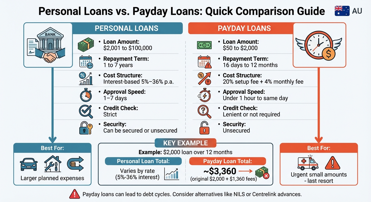 Personal Loans vs Payday Loans Comparison Chart Australia