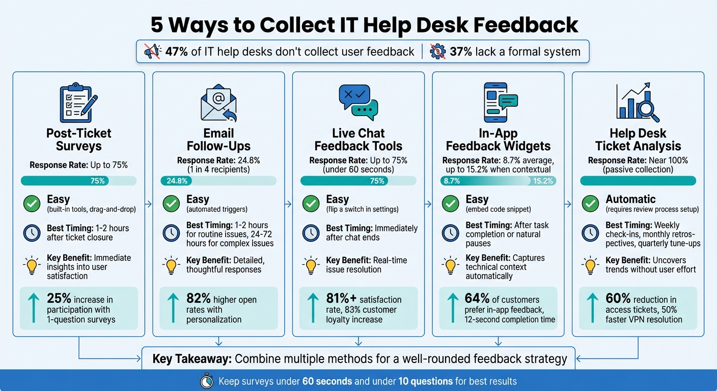 5 IT Help Desk Feedback Collection Methods Comparison