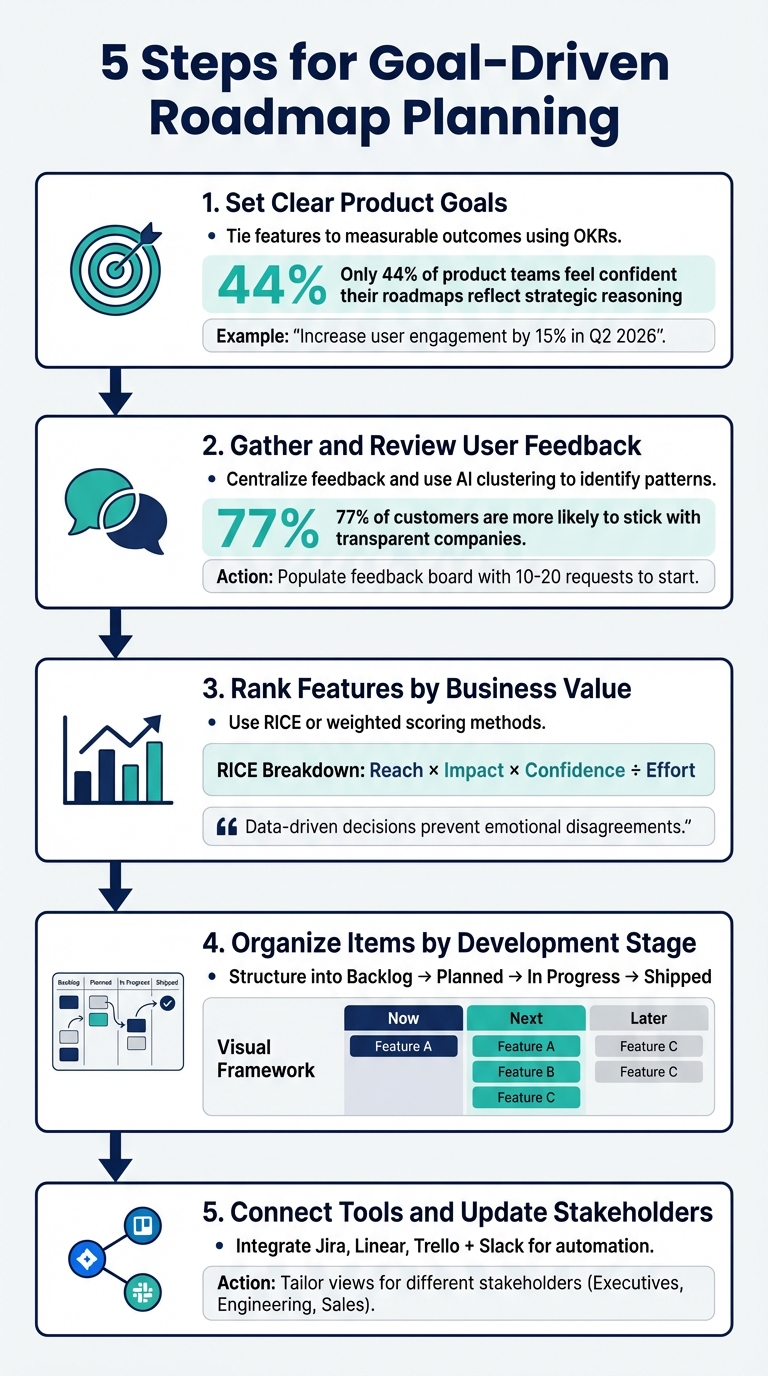 5-Step Goal-Driven Roadmap Planning Process