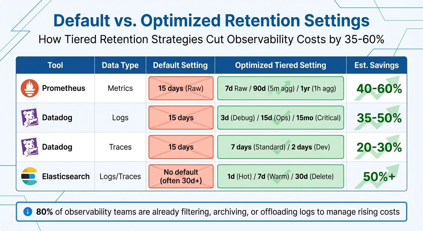 Default vs Optimized Observability Retention Settings Cost Savings Comparison