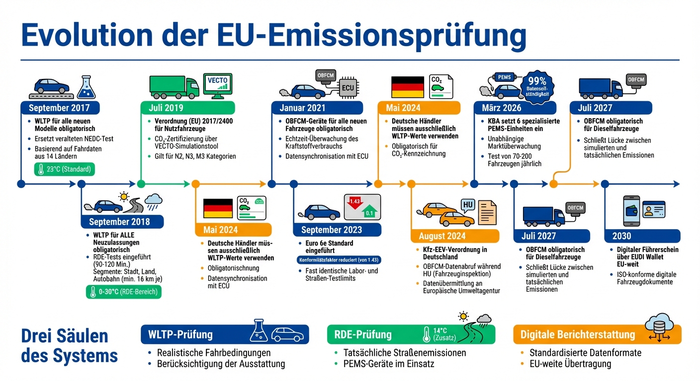 EU-Emissionstest-Entwicklung: Von NEDC zu WLTP und RDE (2017-2027)