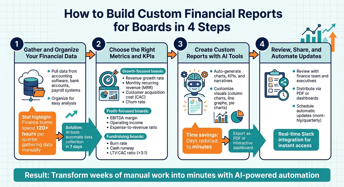 4-Step Process to Build Custom Financial Reports for Boards with AI