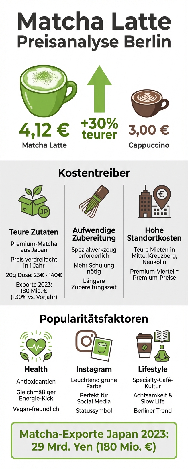 Matcha Latte vs Cappuccino: Preisvergleich und Kostenfaktoren in Berlin