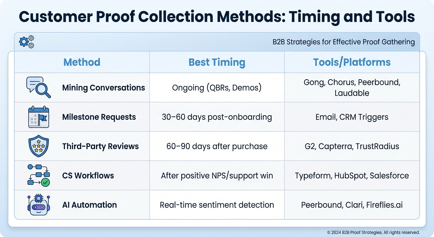 Customer Proof Collection Methods: Timing and Tools Guide