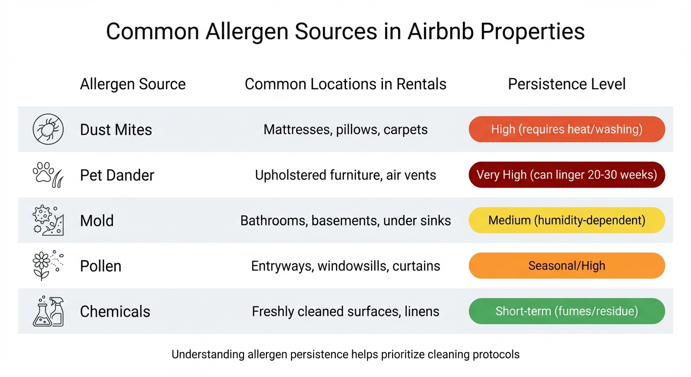 Common Allergen Sources in Airbnb Rentals: Locations and Persistence Levels