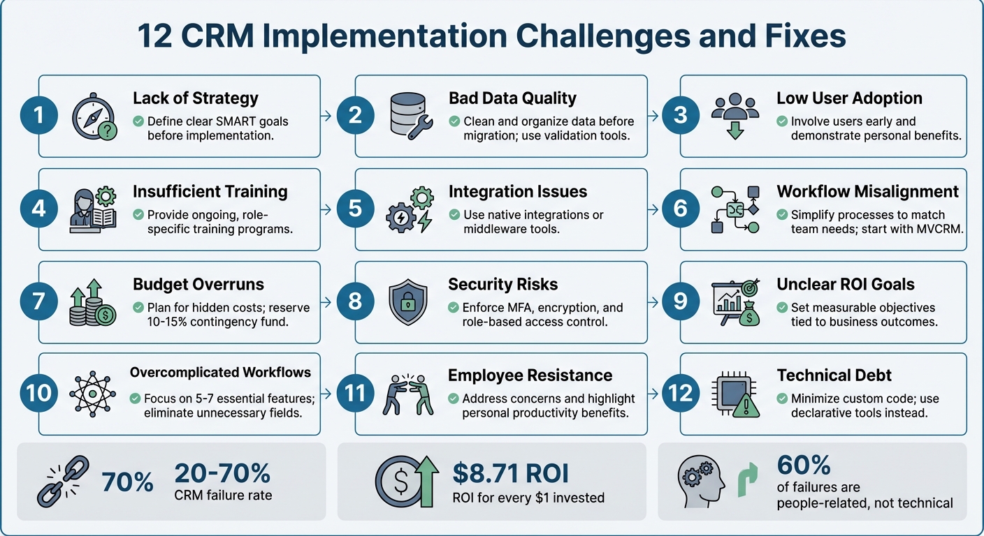 12 Common CRM Implementation Challenges and Solutions