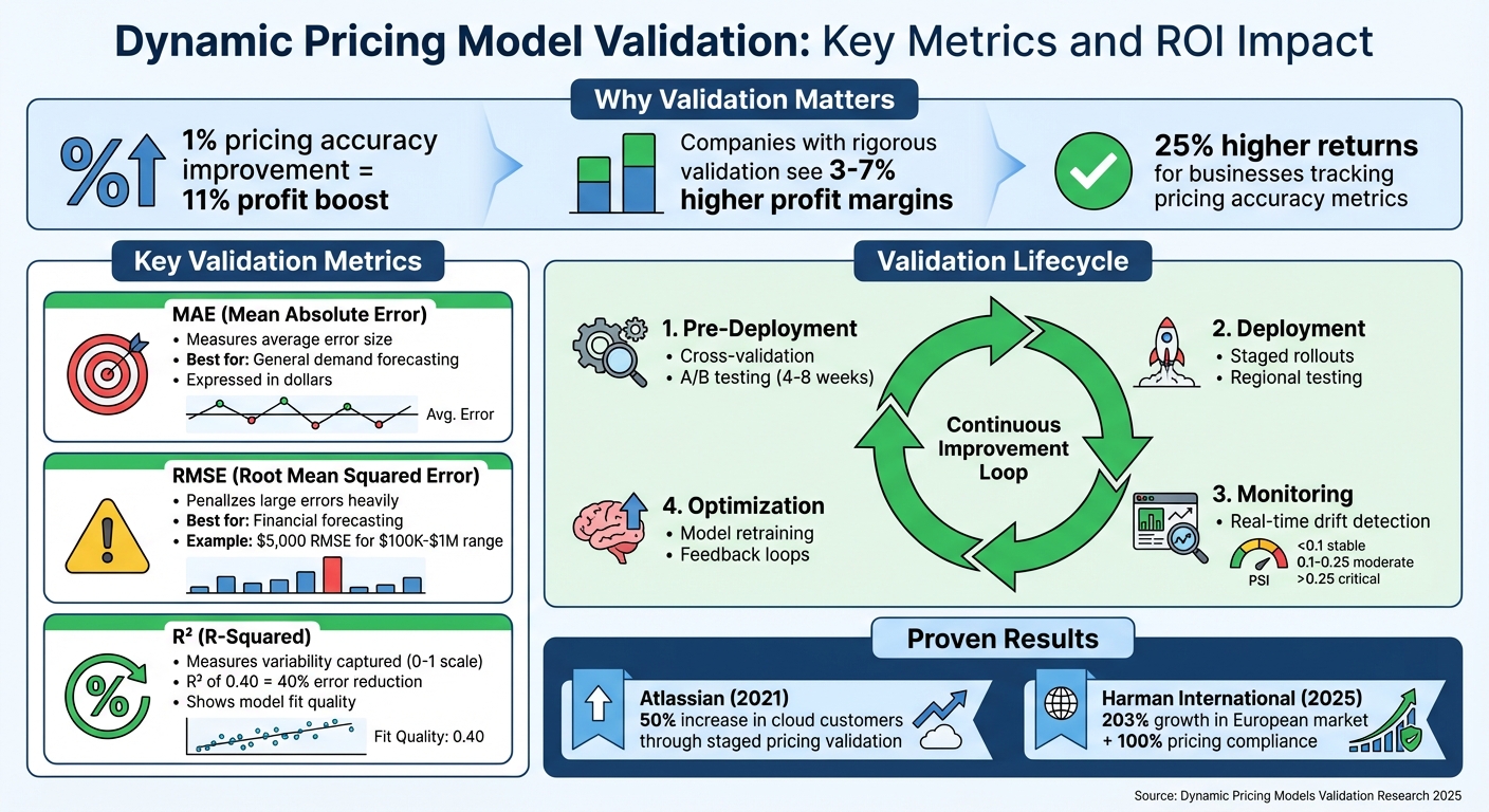 Dynamic Pricing Model Validation: Key Metrics and ROI Impact