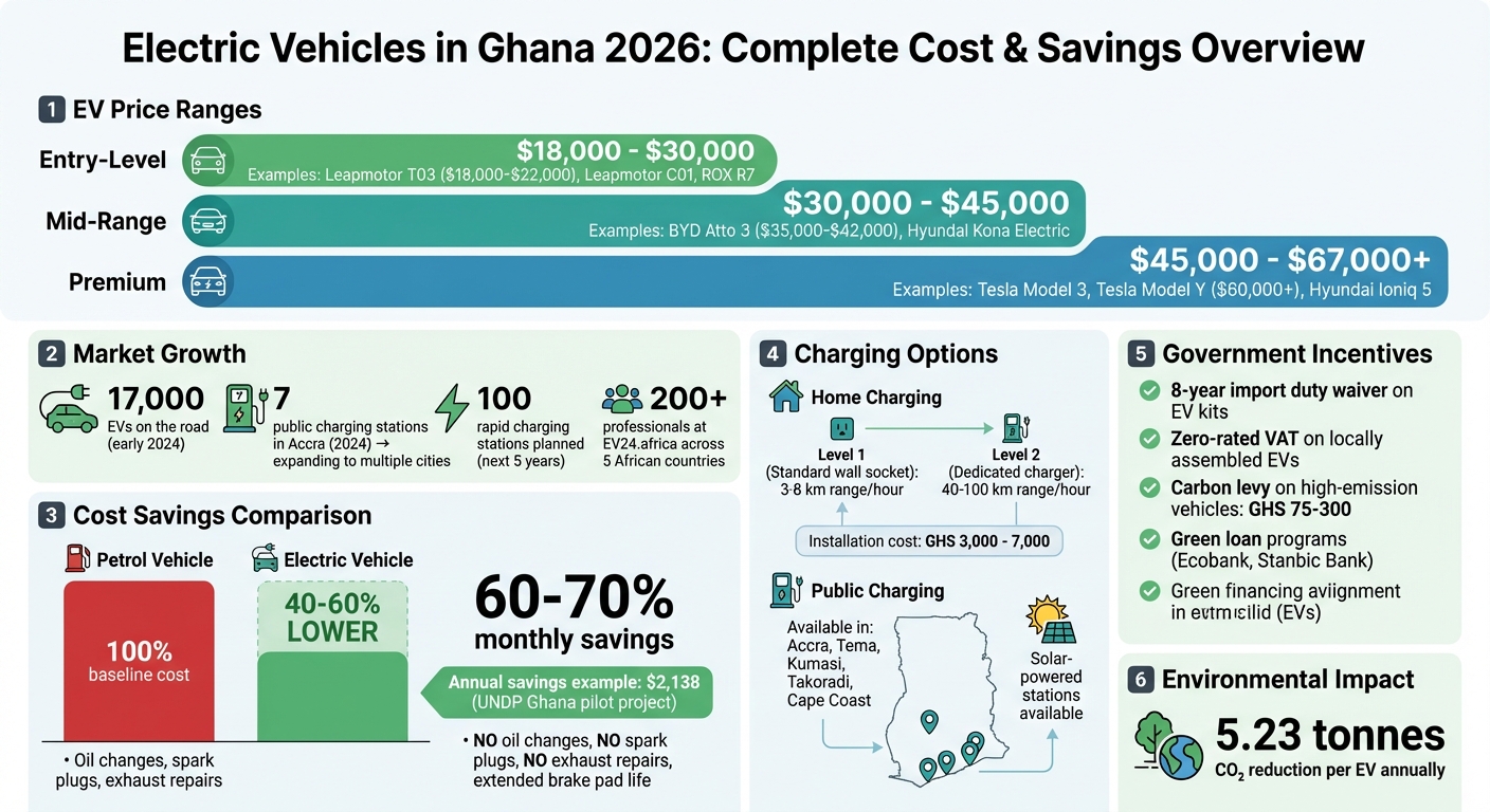 Electric Vehicle Costs and Savings in Ghana 2026: Price Ranges, Charging Options, and Operating Expenses